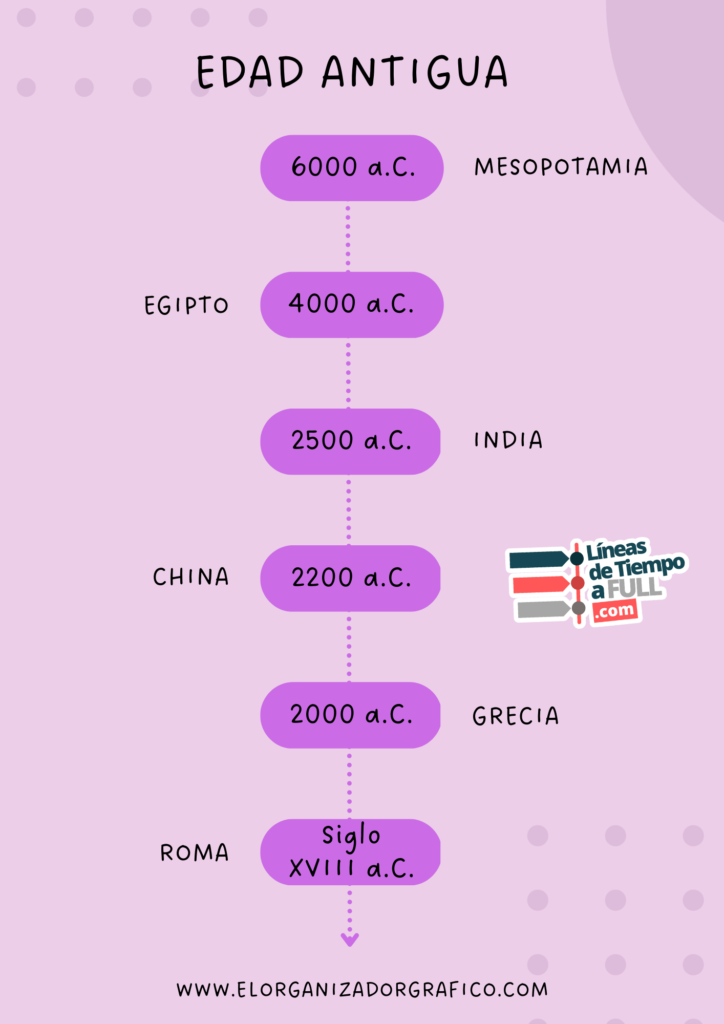 Linea de tiempo de la edad antigua