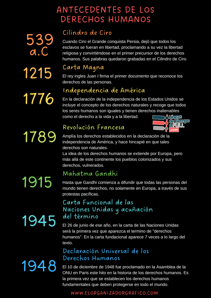 Linea de tiempo de los antecedentes de los derechos humanos hasta 1948 para descargar gratis en canva, word y power point