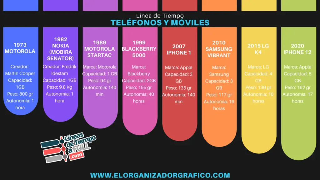 Linea de tiempo teléfonos y móviles 1973 2020