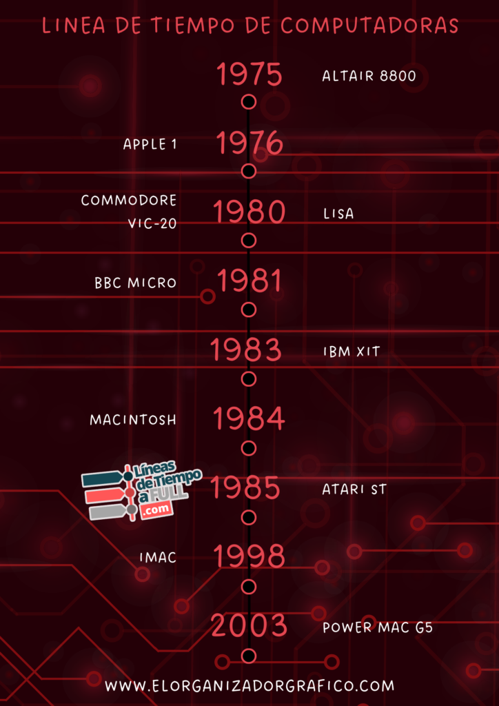 Plantilla de linea de tiempo de computadoras 1975 2003 para descargar en canva, word y power point
