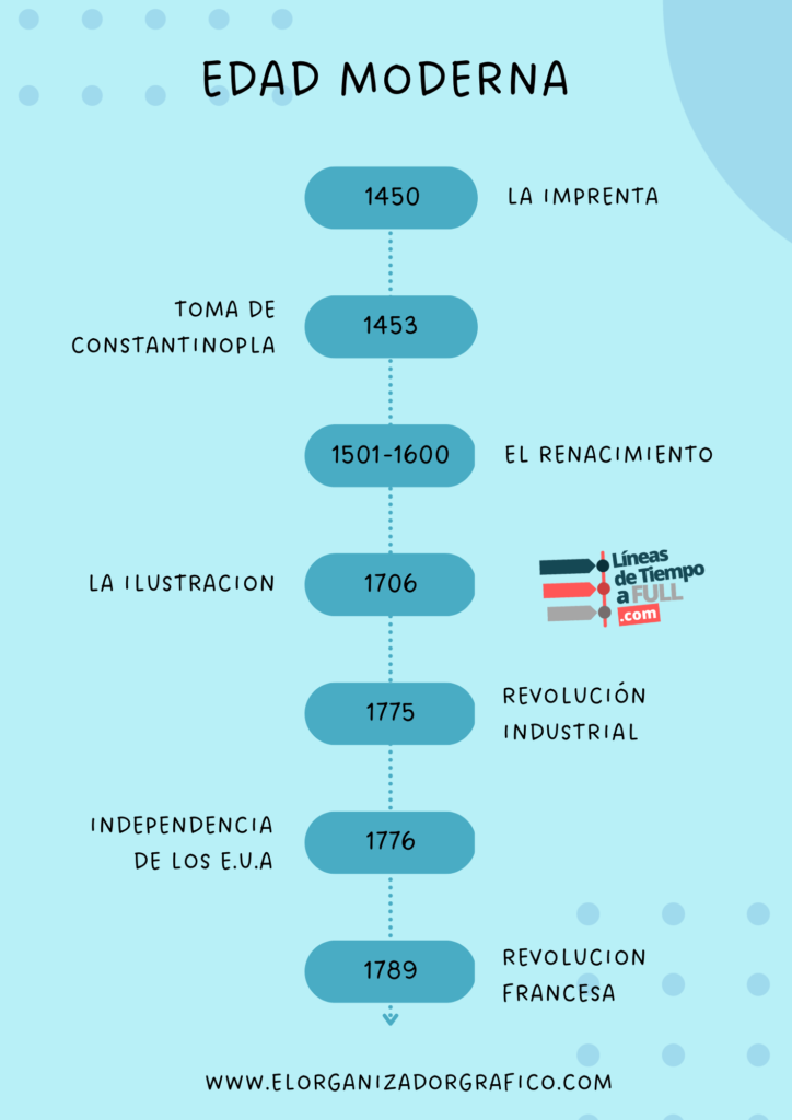 Plantilla descargable sobre linea de tiempo de la edad moderna 1450 1789 para word, power point y canva