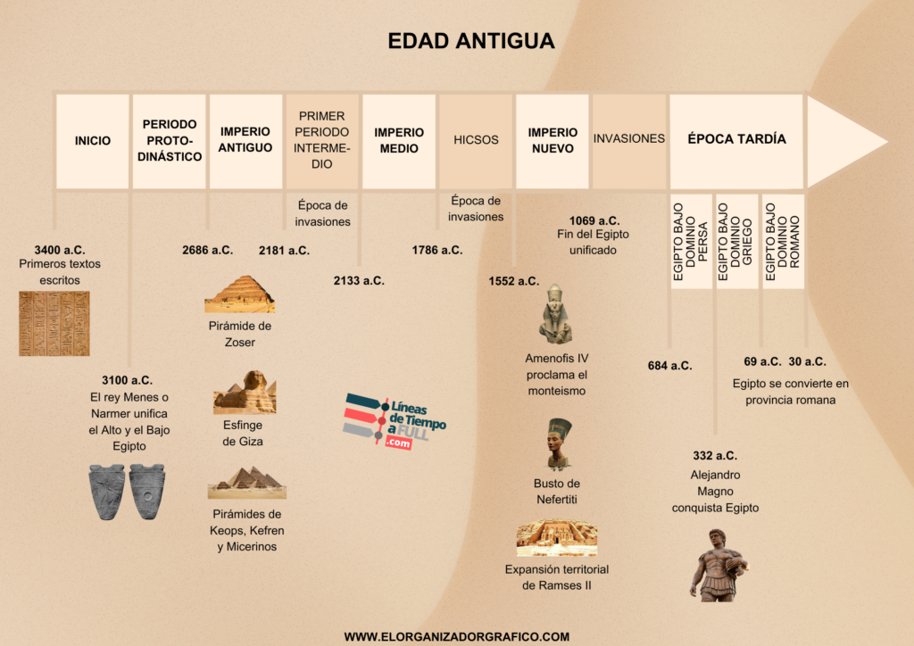 Plantilla editable sobre linea de tiempo edad antigua y egipto