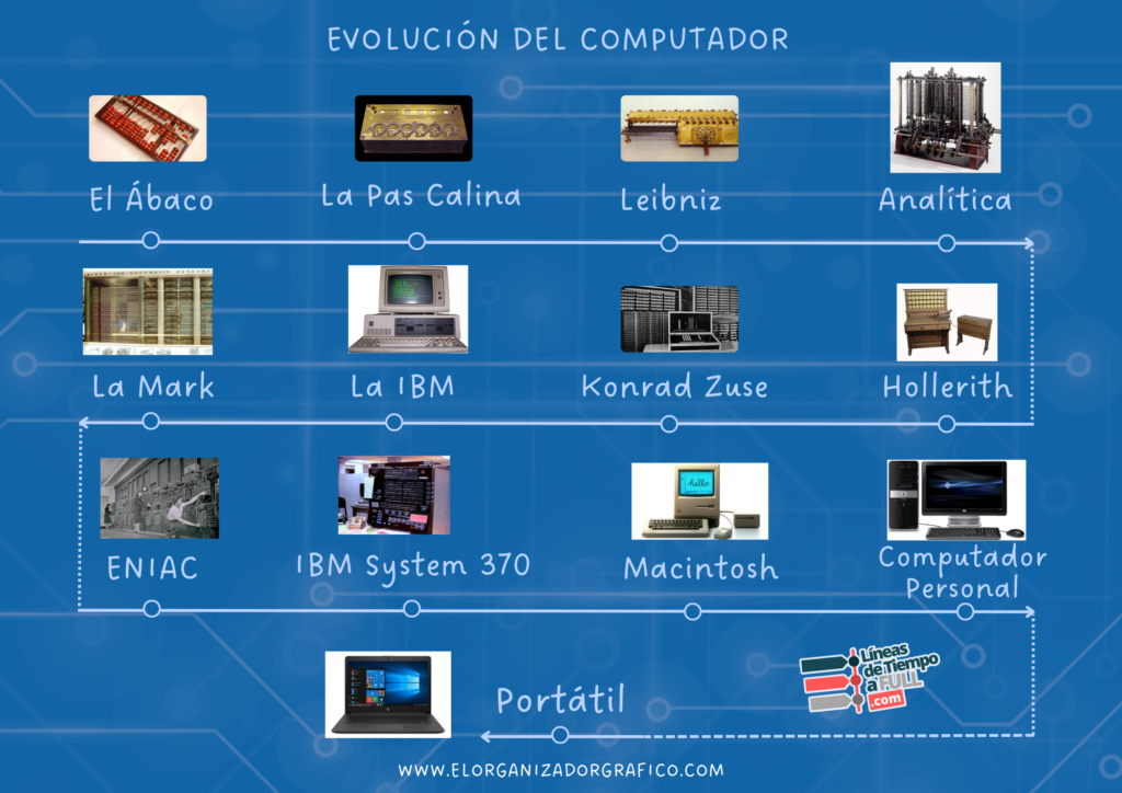 Template de canva, word y power point sobre linea de tiempo evolución del computador