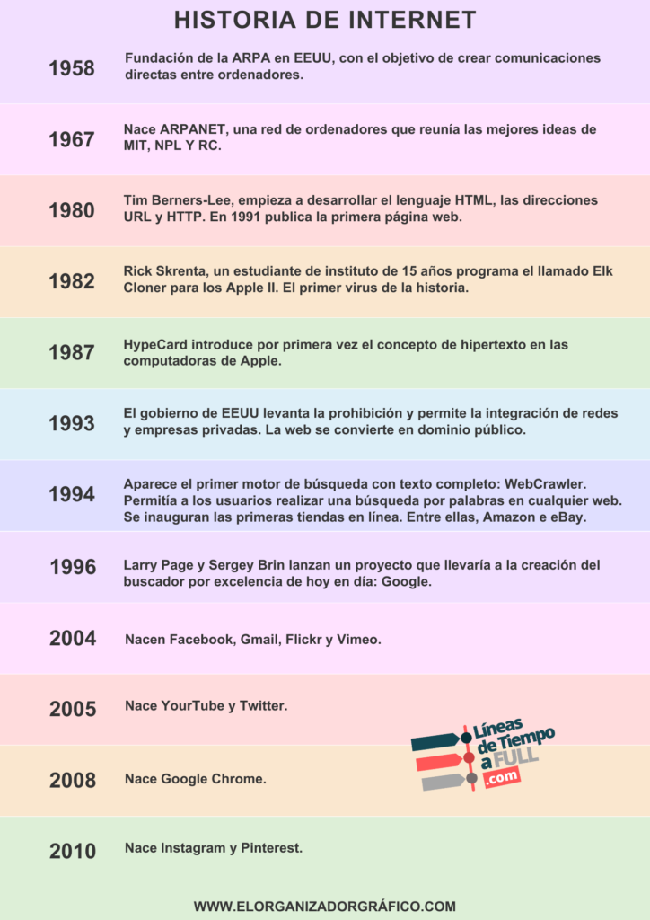 Template de linea de tiempo historia de internet hasta 2010 para canva, word y power point